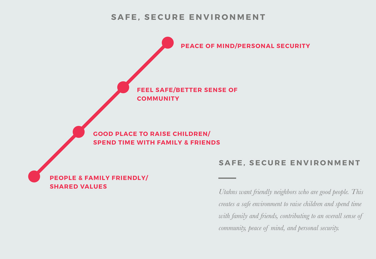 Safe, Secure Environment