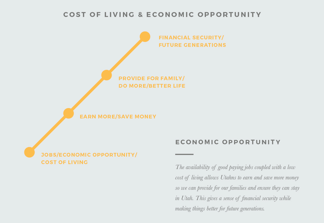 Cost of Living & Economic Opportunity