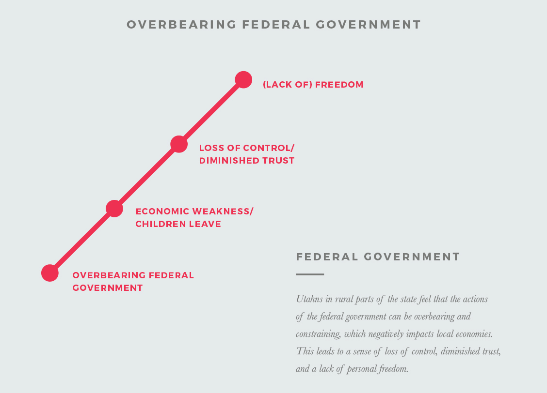 Overbearing Federal Government