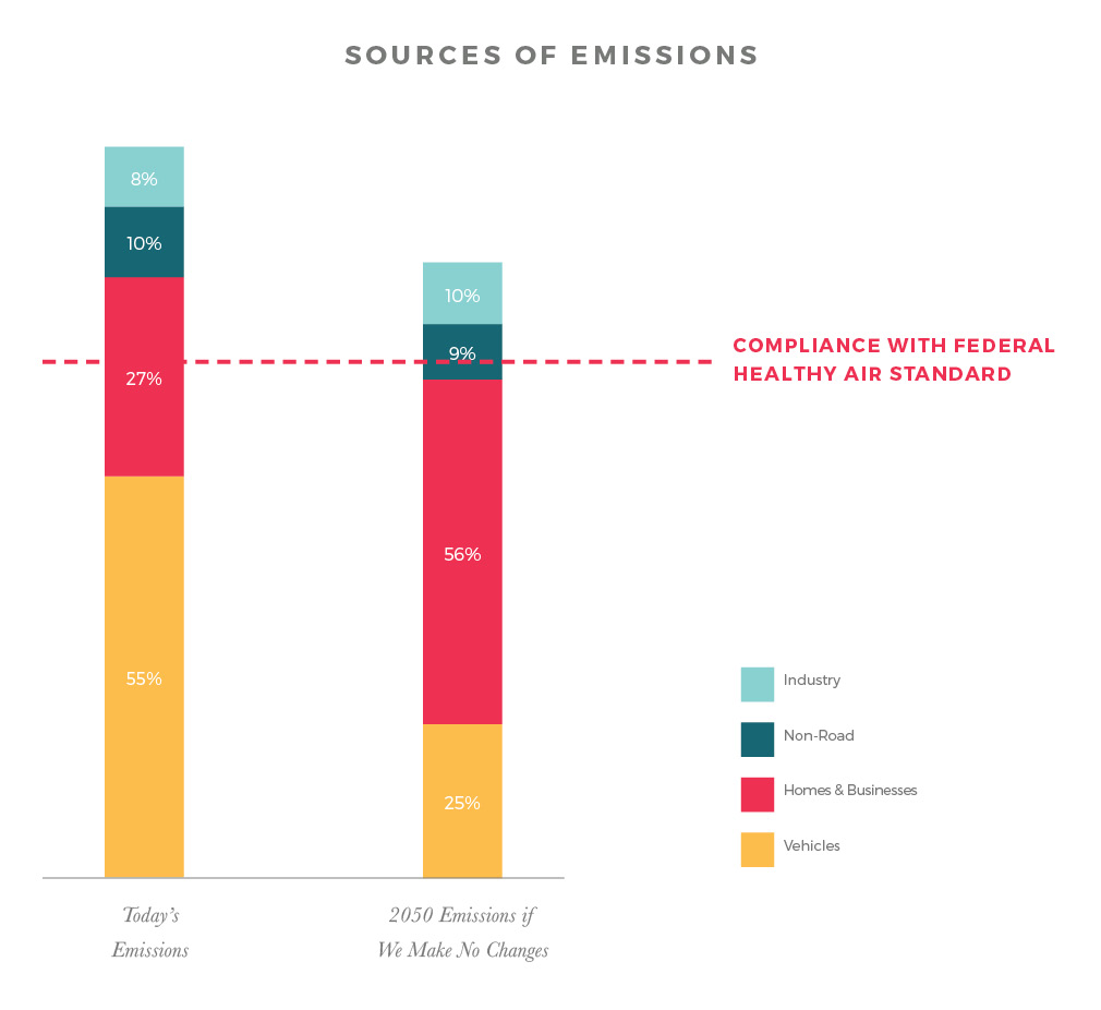 air sources of emissions