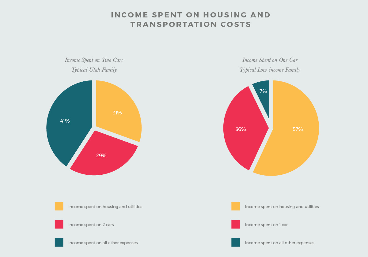 housing incomechart