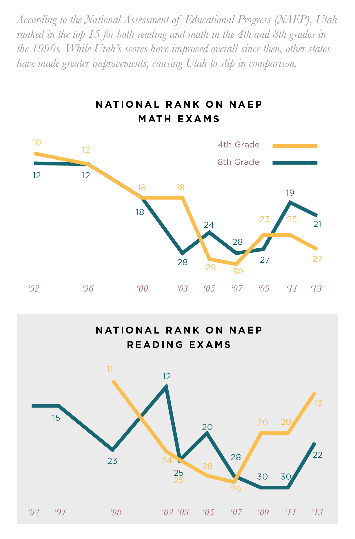 Chart_Utah_NAEP_Rankings.png