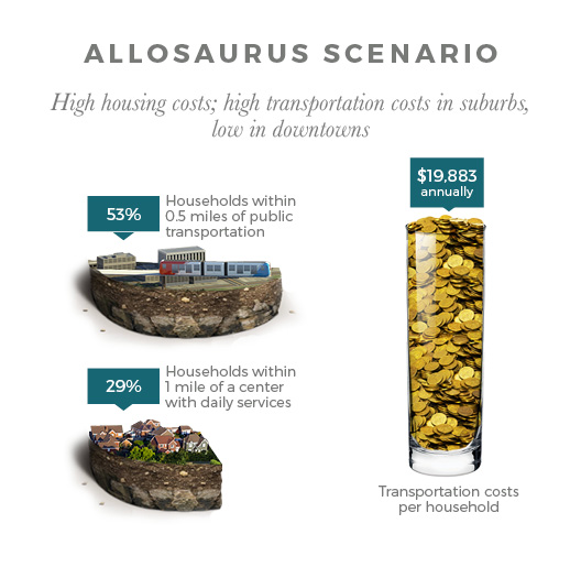 housing scenario allosaurus